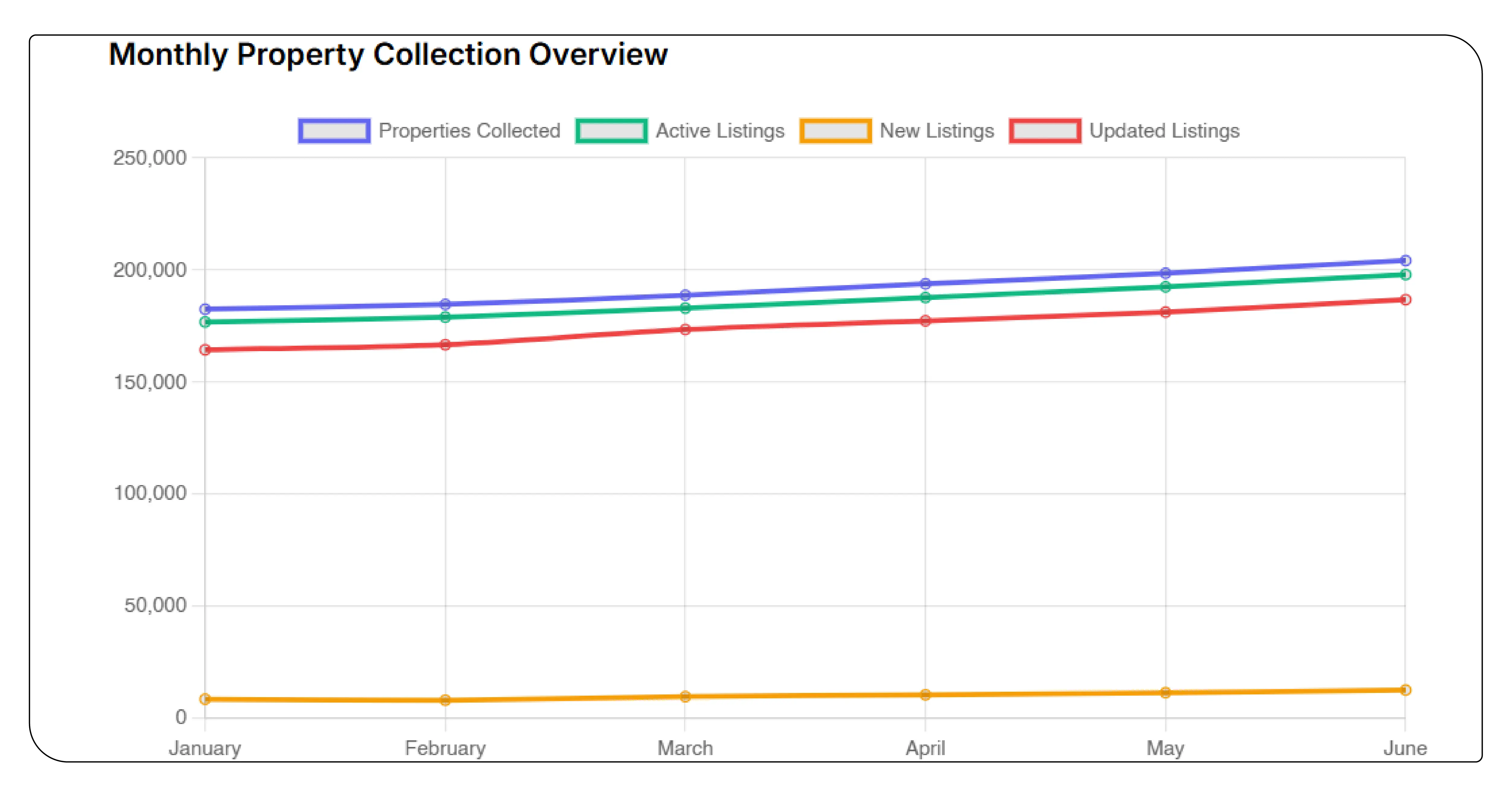 Monthly Property Data Collection Improves Tourism Intelligence Accuracy Significantly